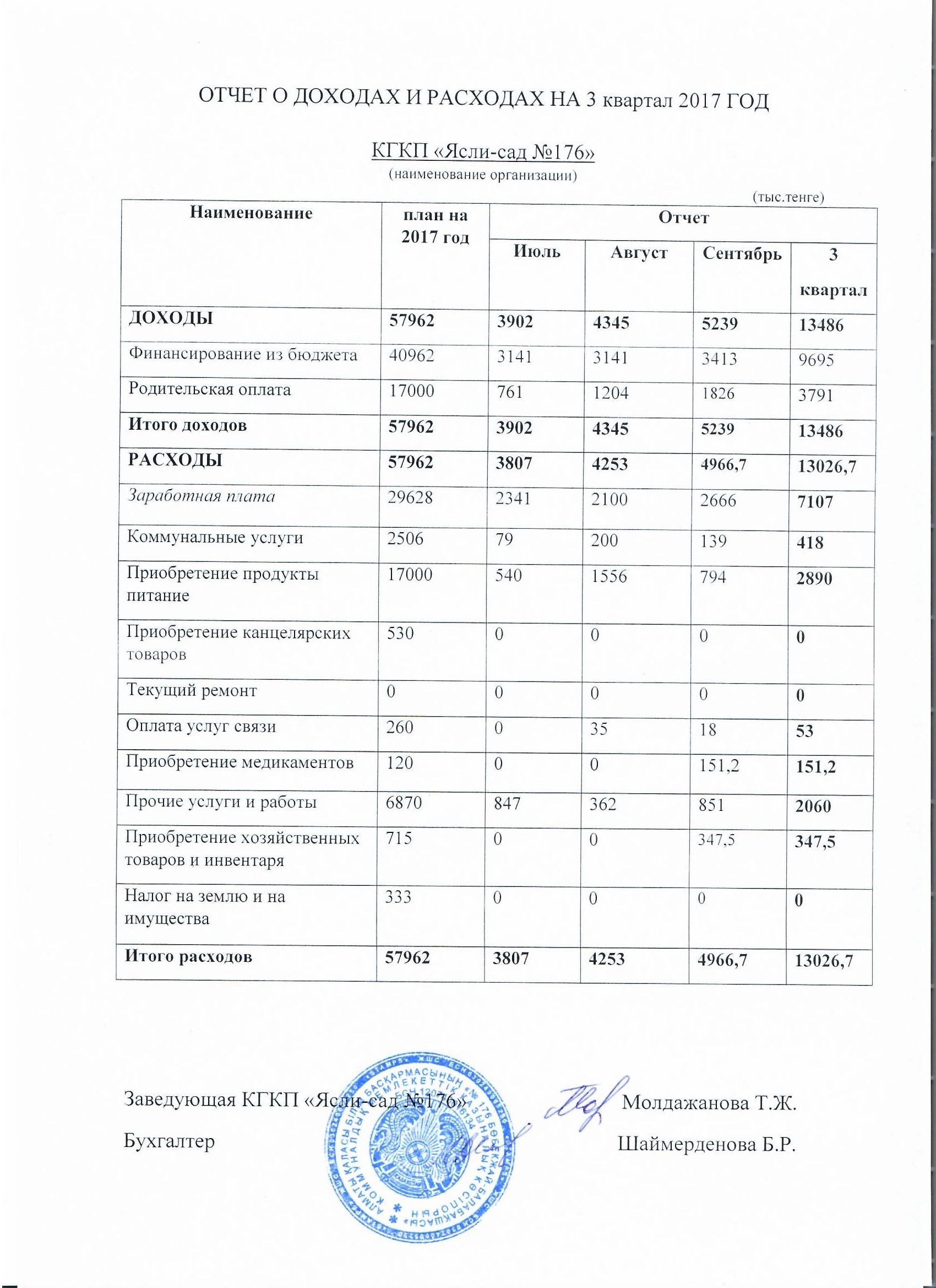 Отчет о доходах и расходах за 3 кв 2017 г